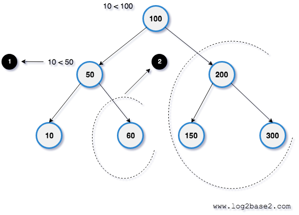 Why Binary search tree