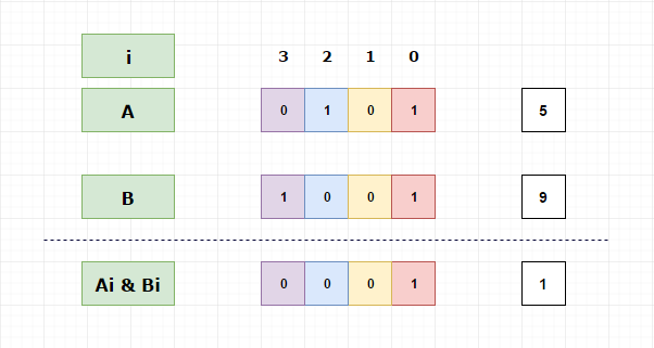 Bitwise AND operator