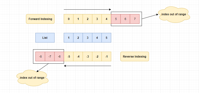 Python List Index