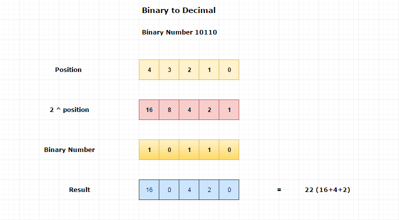 binary to decimal conversion