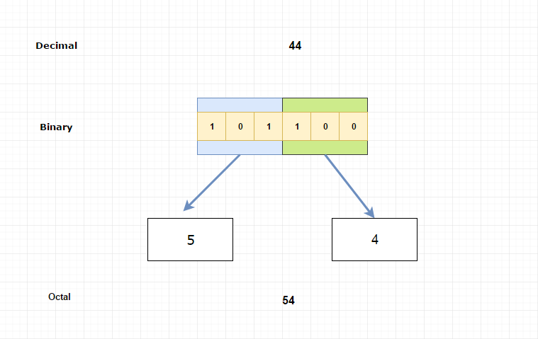 binary to octal conversion