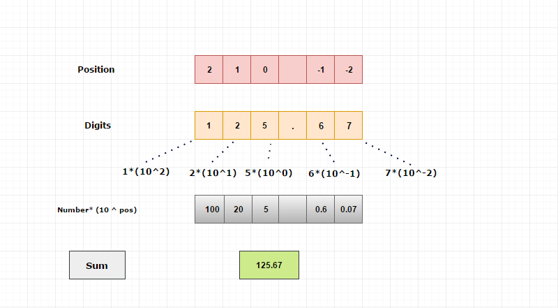 positional decimal number with fractional parts