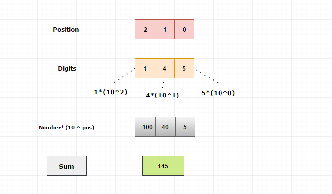 positional decimal number