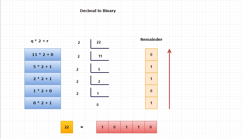 decimal to binary conversion