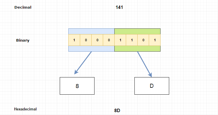 decimal to hexadecimal conversion