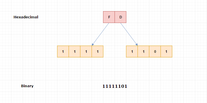 hexadecimal to binary conversion
