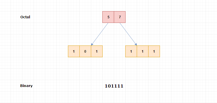 octal to binary conversion