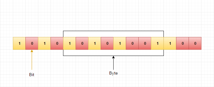 Bit and Byte