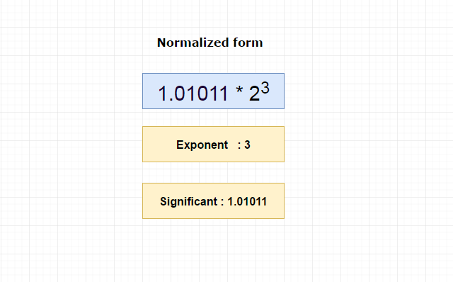 Float normalized form