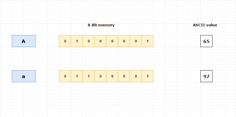 How characters are stored in memory