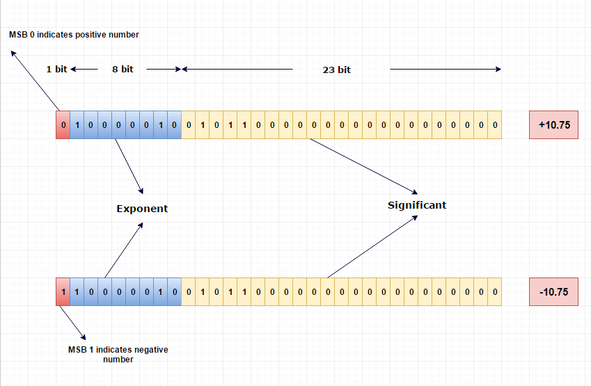 Float value storage