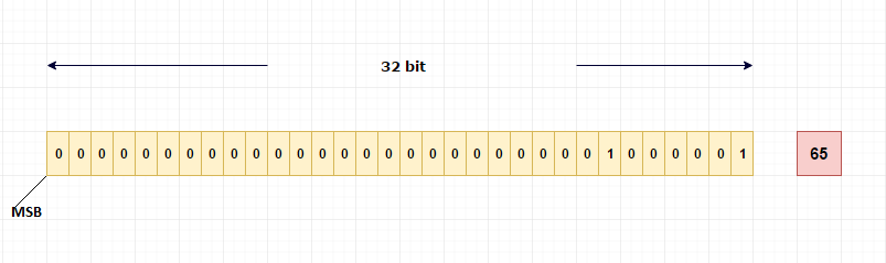 Integer storage