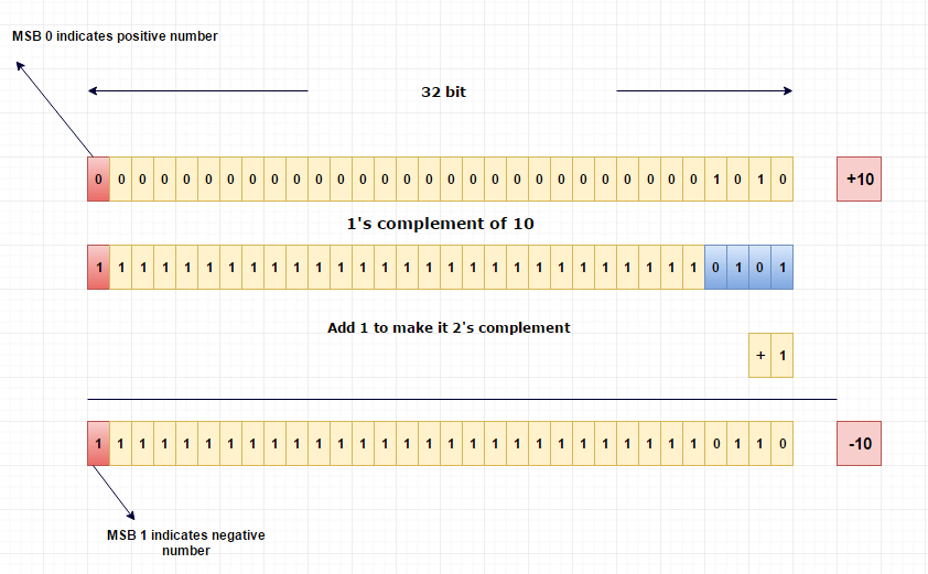 Negative Integer storage